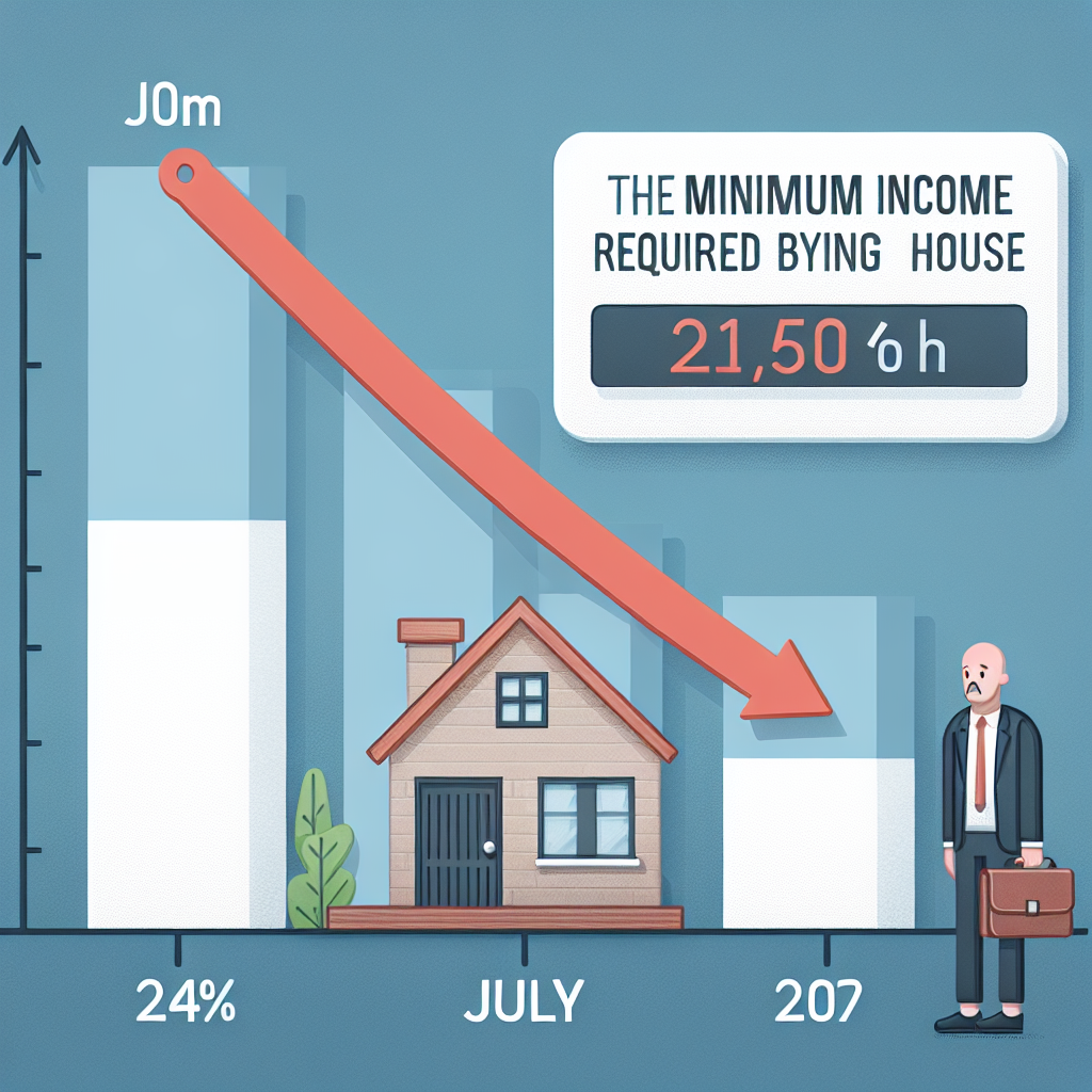 Grafik viser faldende minimumsindkomst for huskøb med en nedadgående pil.